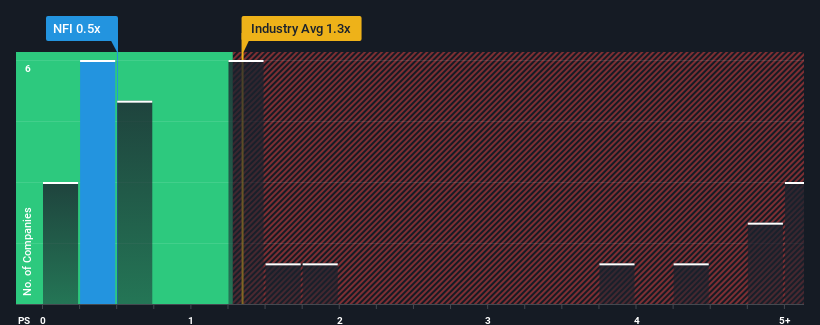 ps-multiple-vs-industry