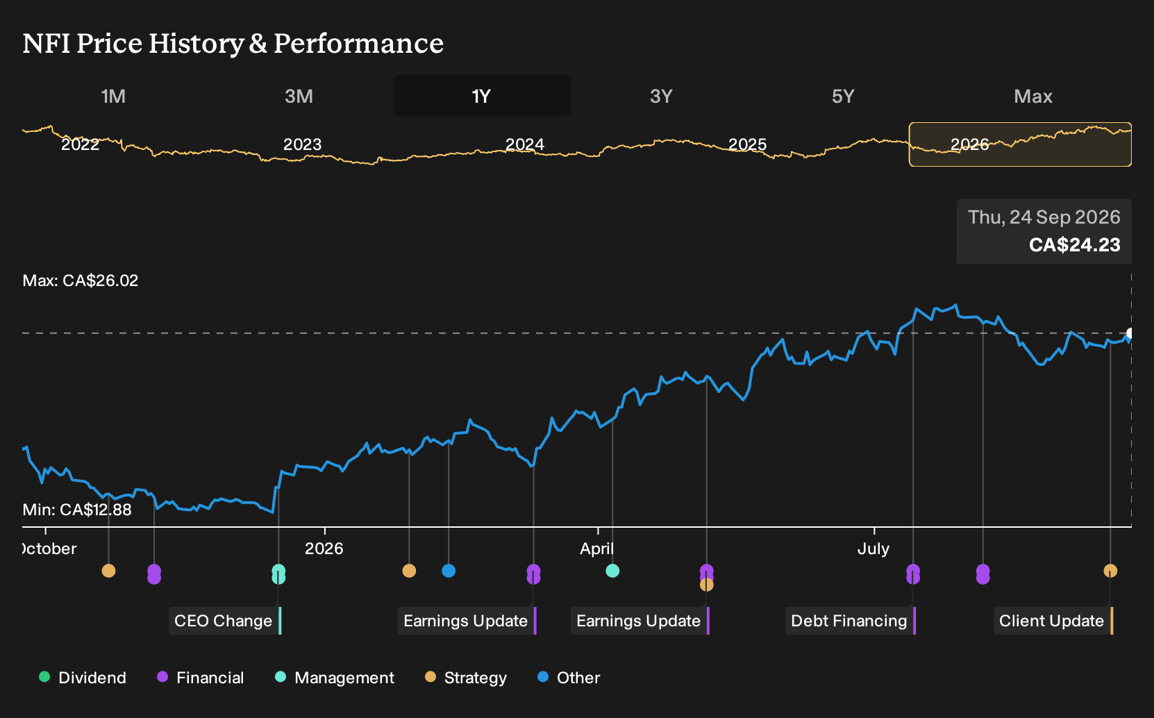 TSX:NFI 1-Year Stock Price Chart