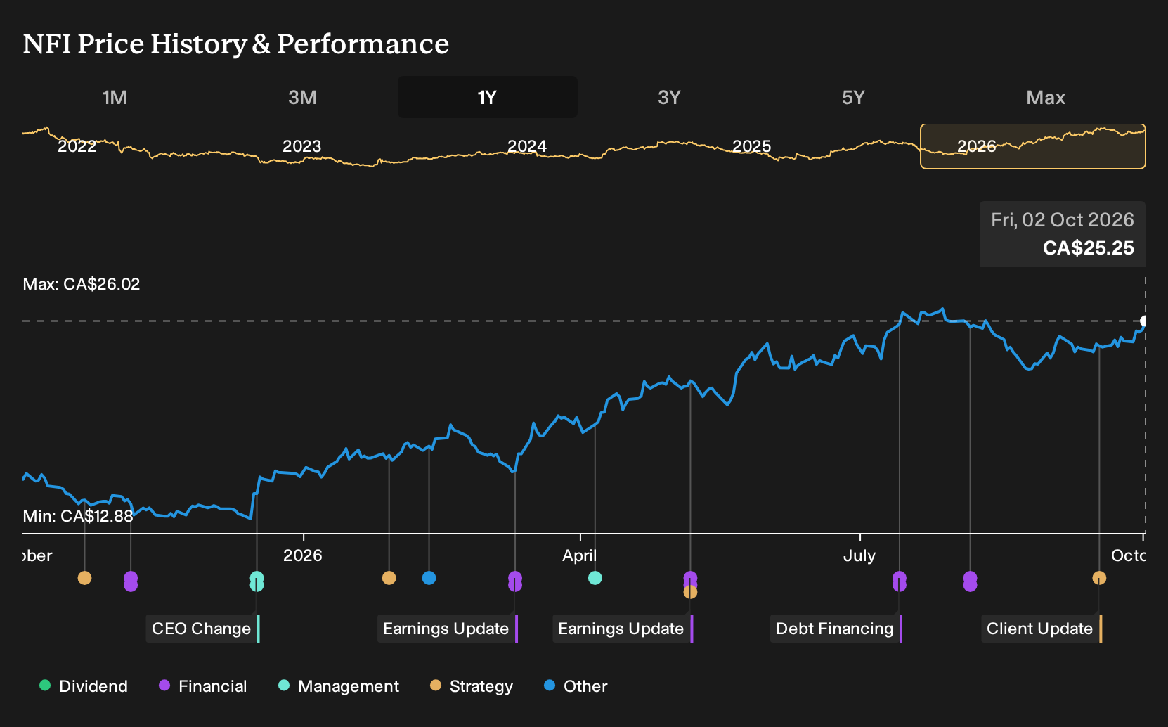 TSX:NFI 1-Year Stock Price Chart