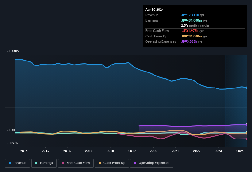 earnings-and-revenue-history