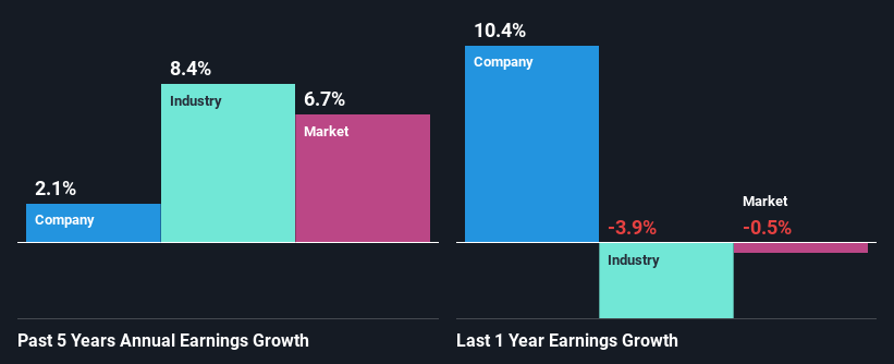 past-earnings-growth