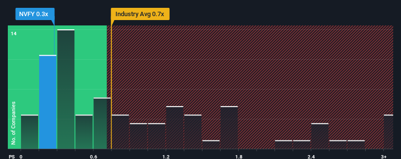ps-multiple-vs-industry