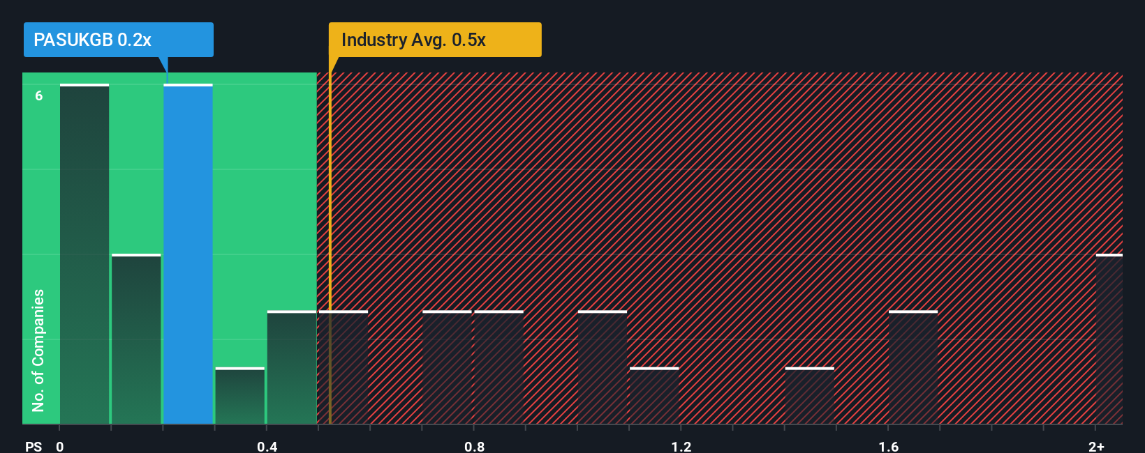 ps-multiple-vs-industry