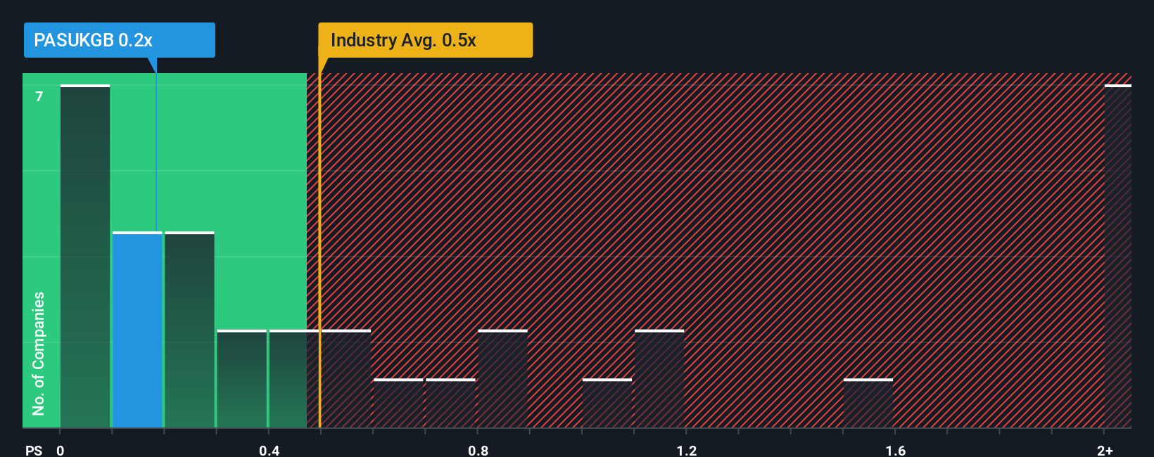 ps-multiple-vs-industry