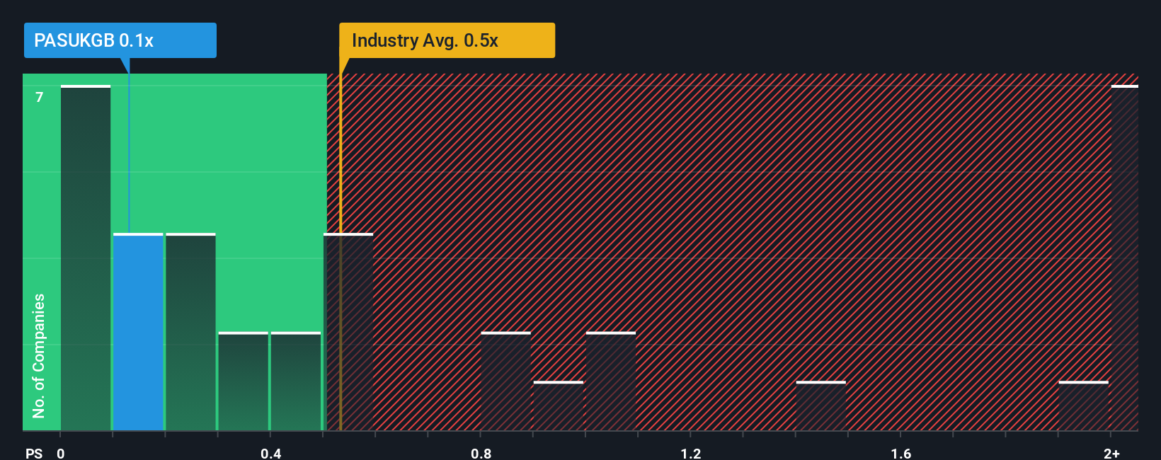 ps-multiple-vs-industry