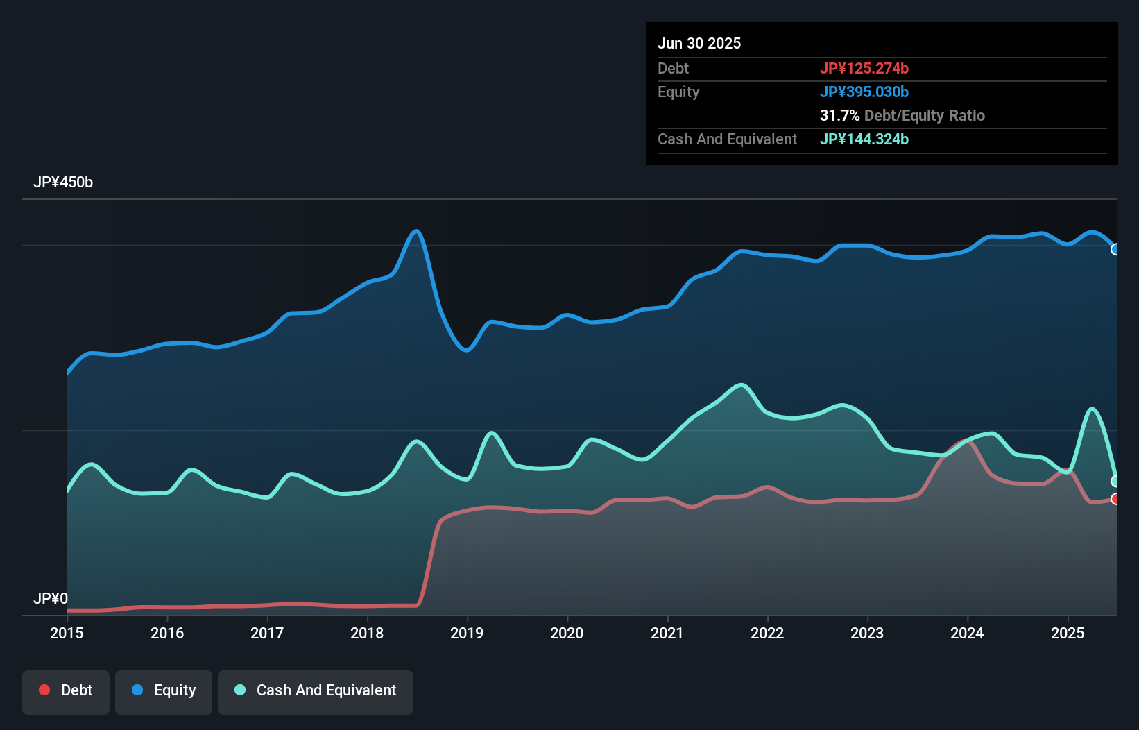 debt-equity-history-analysis