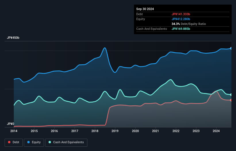 debt-equity-history-analysis