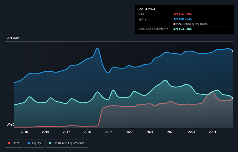 debt-equity-history-analysis