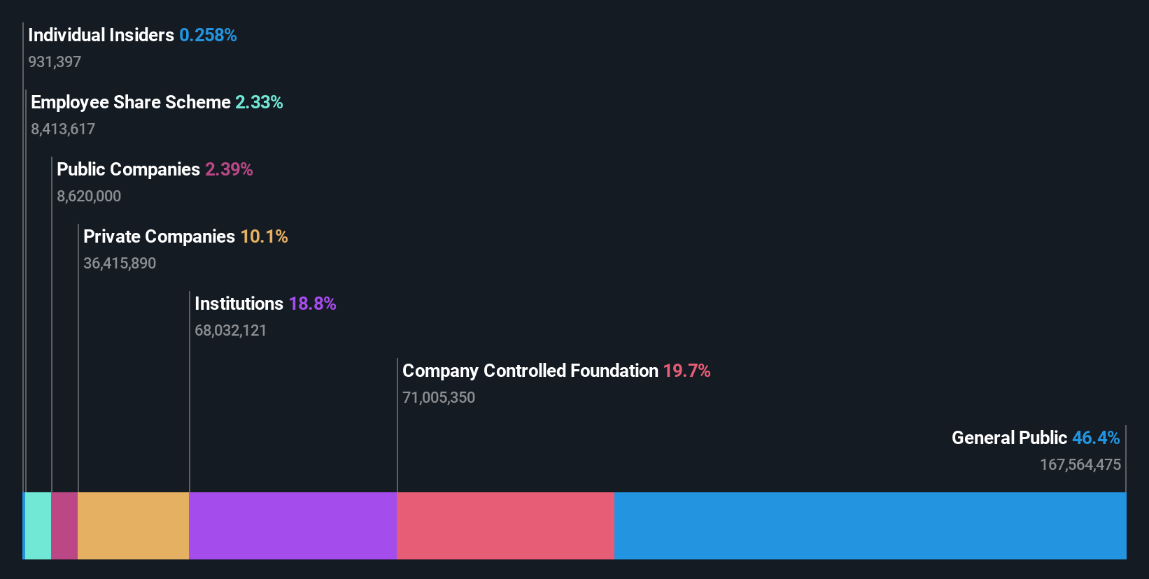 ownership-breakdown