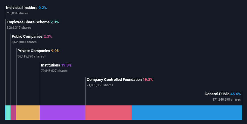 ownership-breakdown