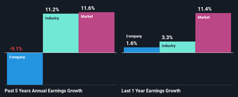 past-earnings-growth