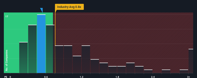 ps-multiple-vs-industry