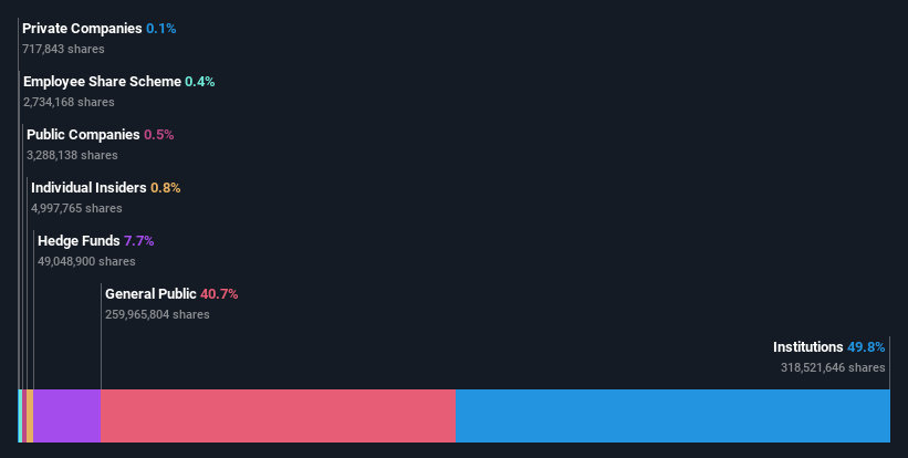 ownership-breakdown