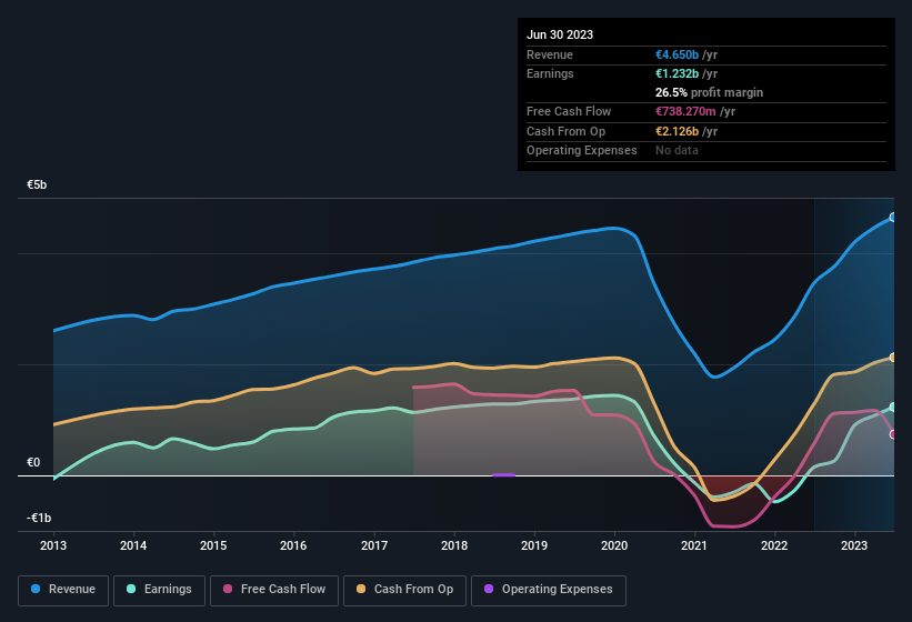 earnings-and-revenue-history