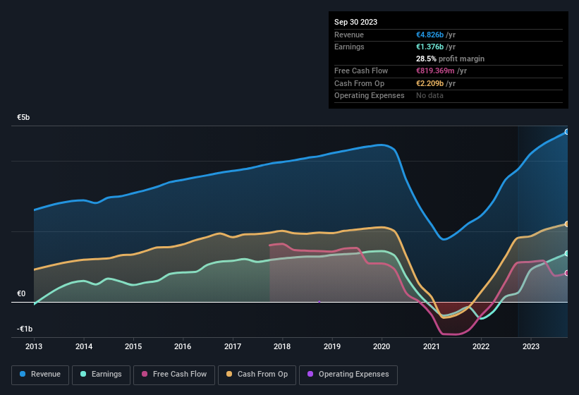 earnings-and-revenue-history