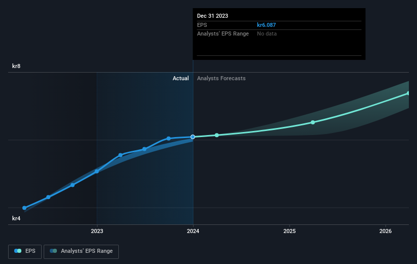 Addtech AB (publ.)'s (STO:ADDT B) Five-year Earnings Growth Trails The ...