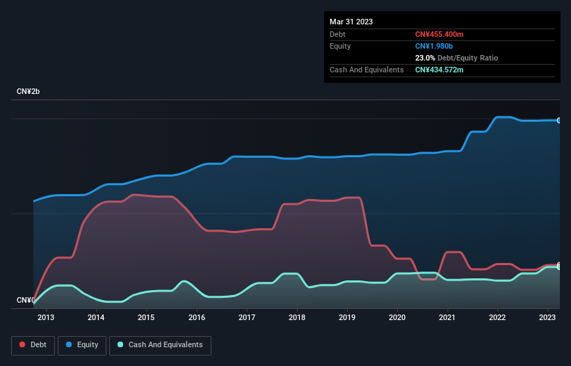 debt-equity-history-analysis