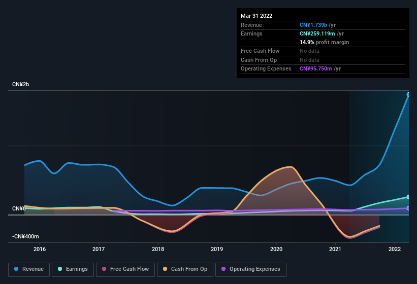 earnings-and-revenue-history