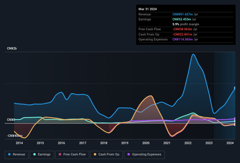 earnings-and-revenue-history