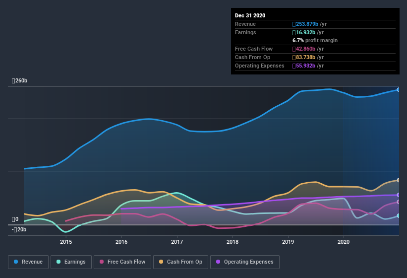 earnings-and-revenue-history