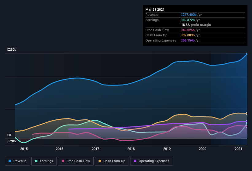 earnings-and-revenue-history