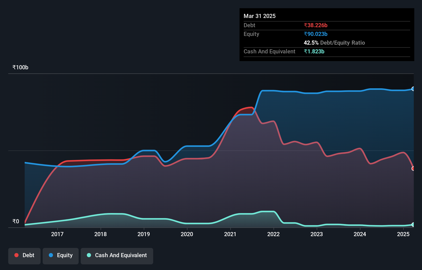 debt-equity-history-analysis
