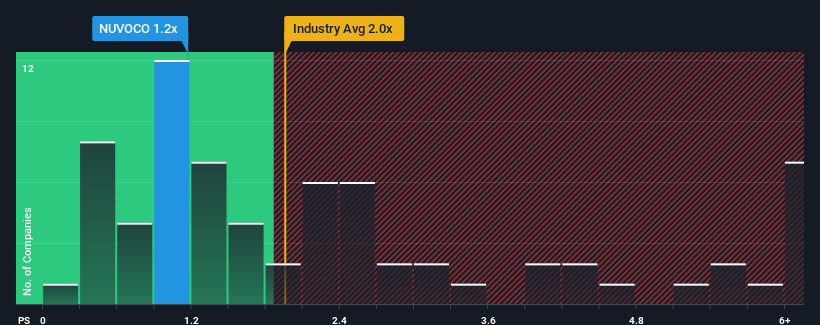 ps-multiple-vs-industry