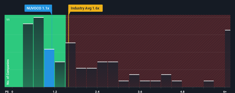 ps-multiple-vs-industry