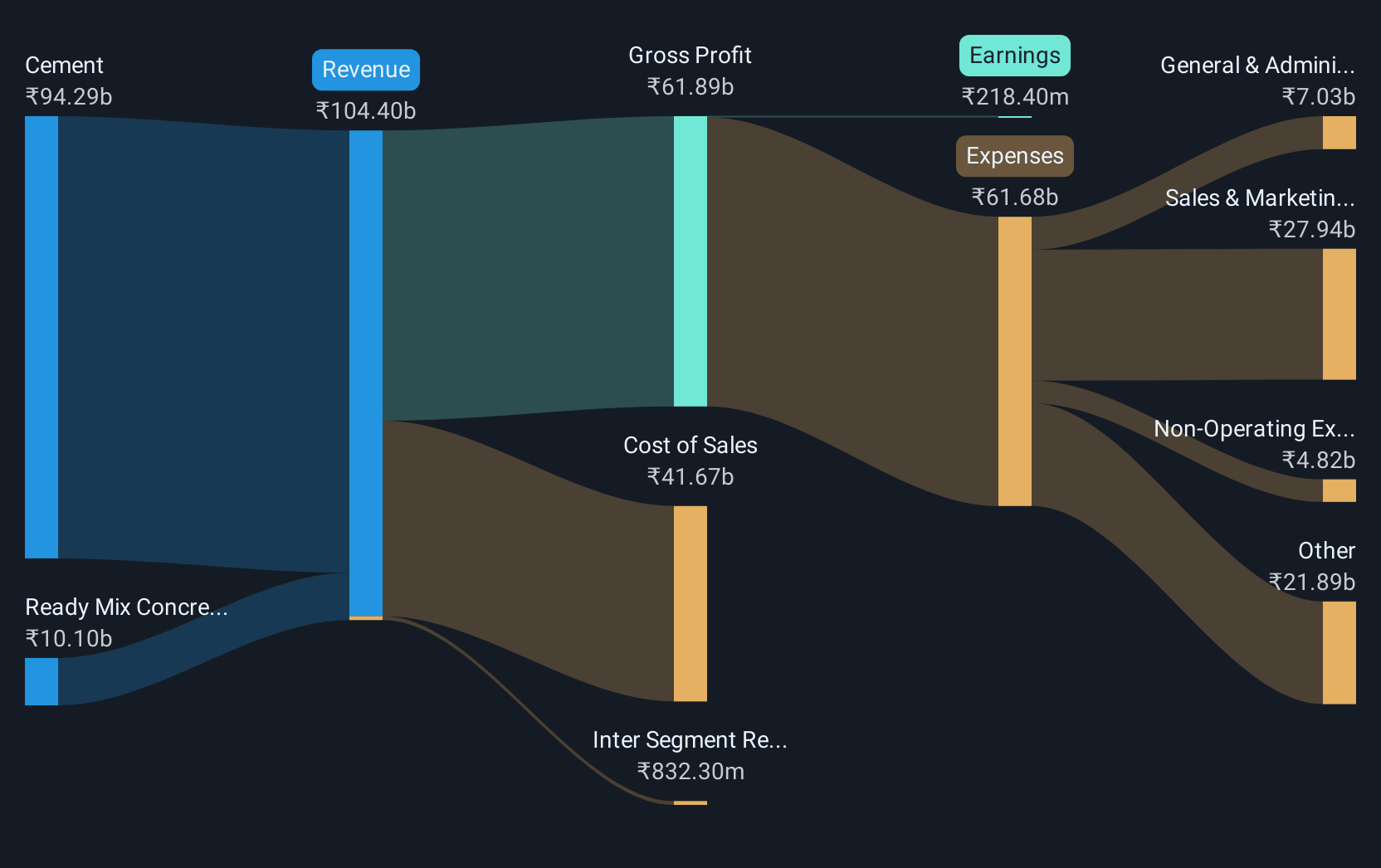 revenue-and-expenses-breakdown