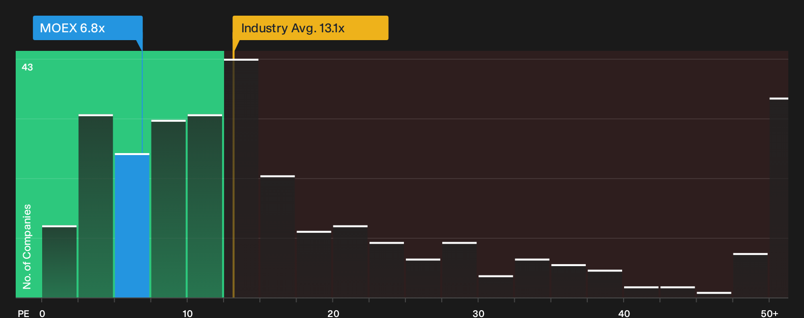 MISX:MOEX P/E Ratio as at Oct 2026