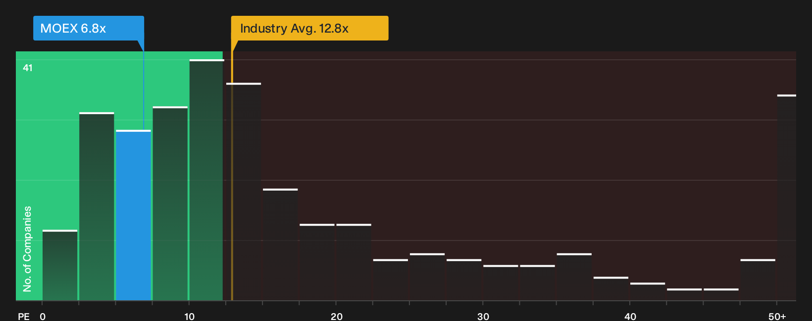 MISX:MOEX P/E Ratio as at Oct 2026