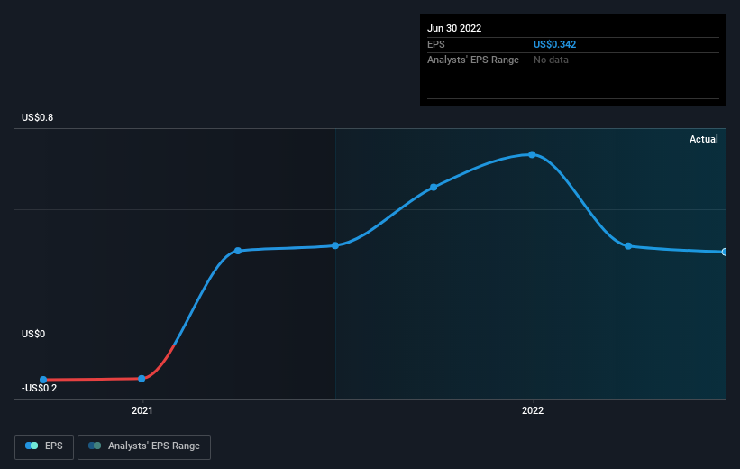 EPS growth