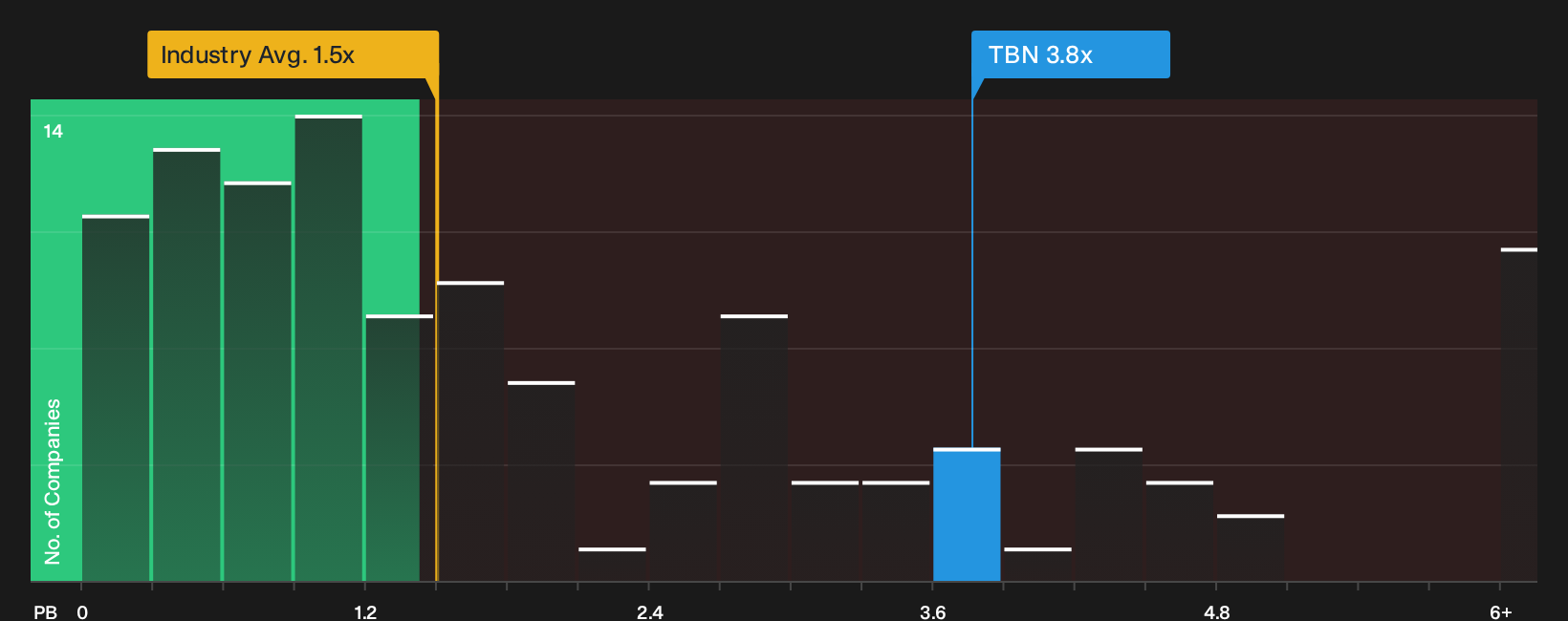 ASX:TBN P/B Ratio as at Sep 2026
