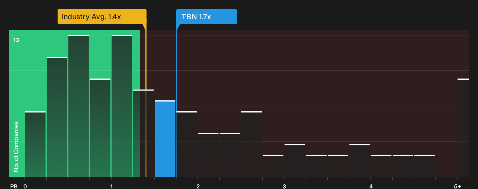 ASX:TBN P/B Ratio as at Oct 2026