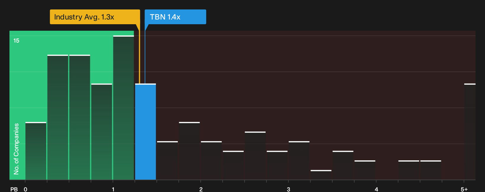 ASX:TBN P/B Ratio as at Oct 2026