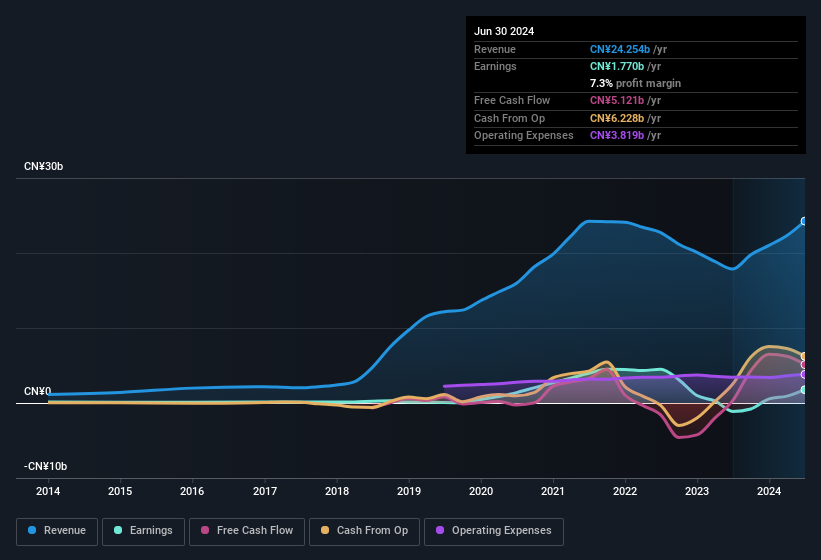 earnings-and-revenue-history