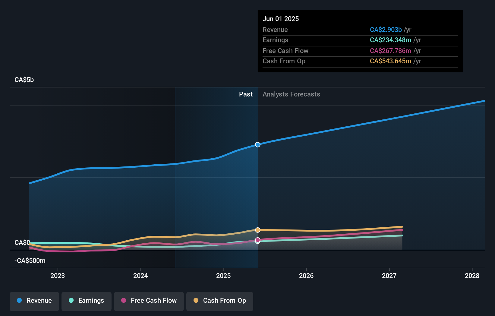 earnings-and-revenue-growth