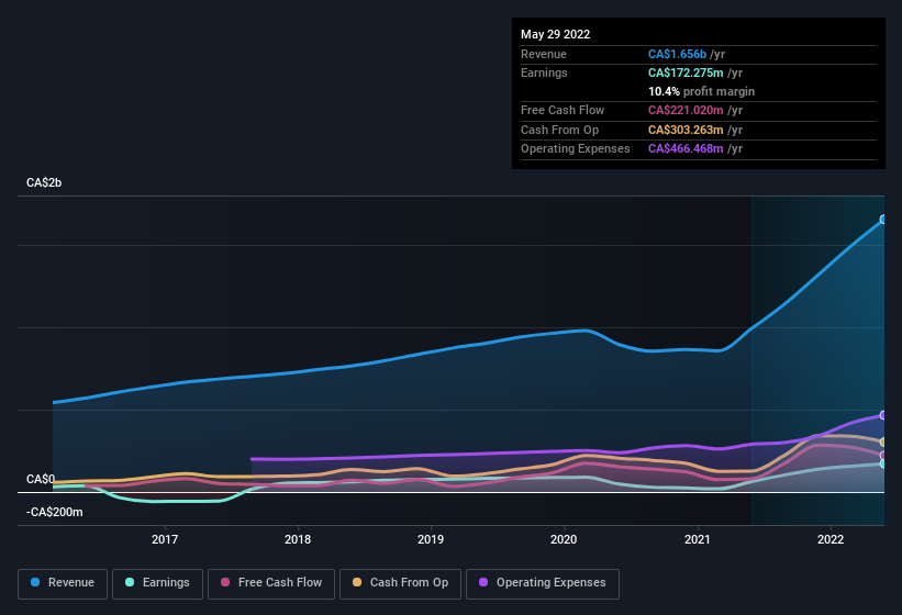 earnings-and-revenue-history