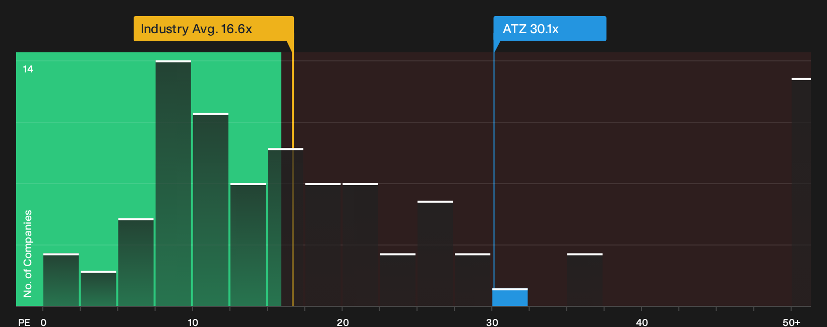 TSX:ATZ P/E Ratio as at Sep 2026