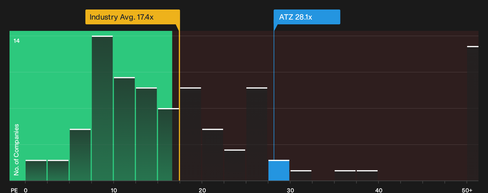 TSX:ATZ P/E Ratio as at Oct 2026