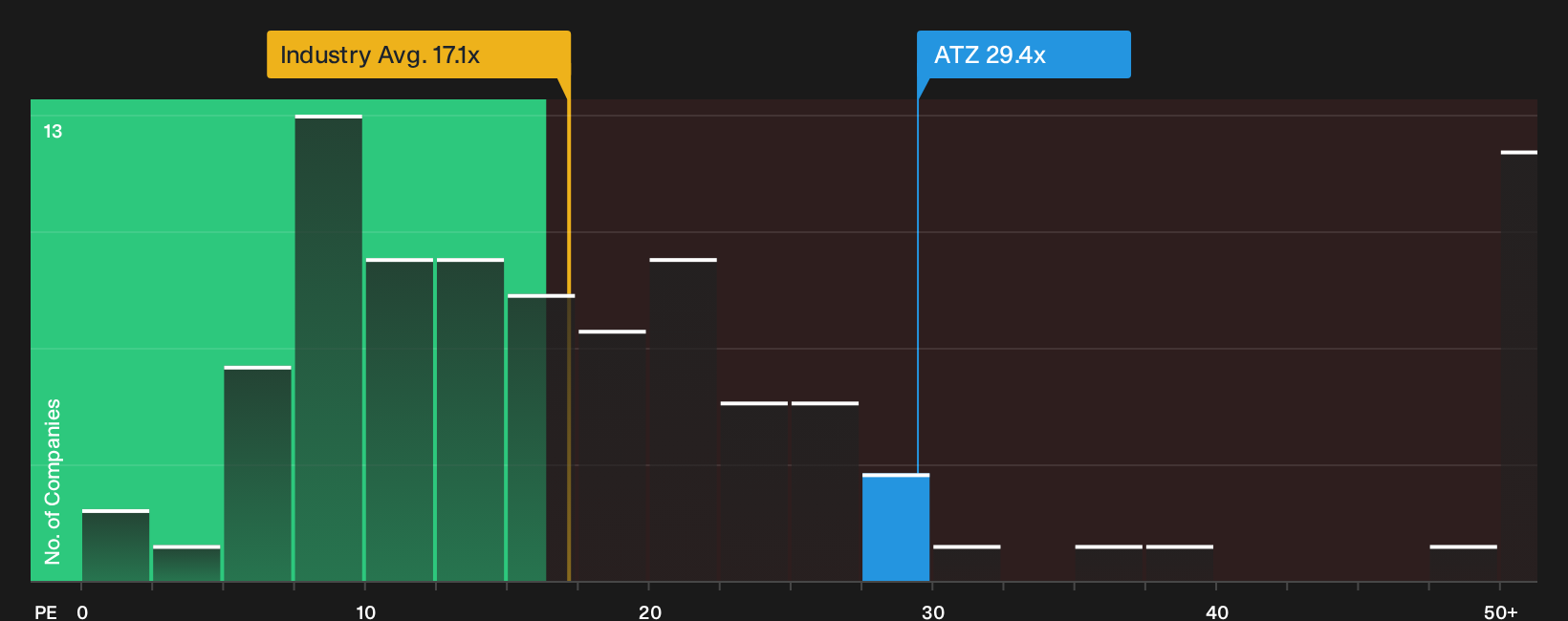 TSX:ATZ P/E Ratio as at Oct 2026