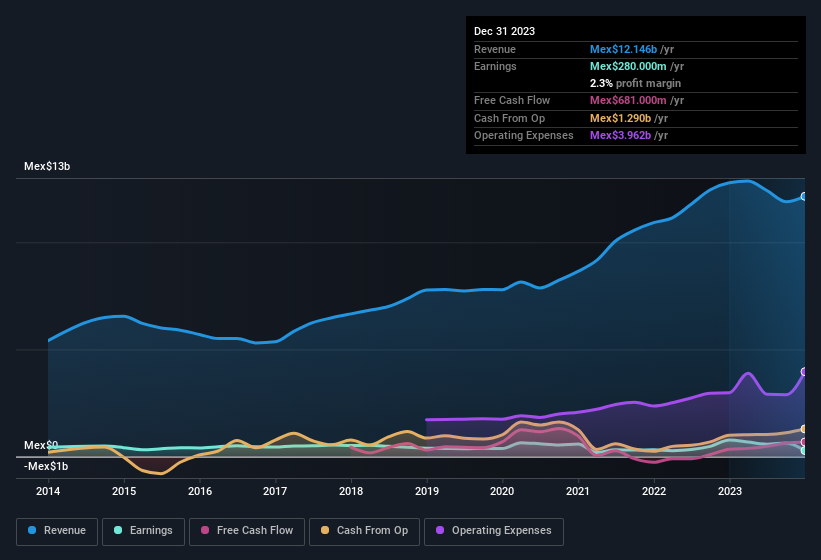 earnings-and-revenue-history