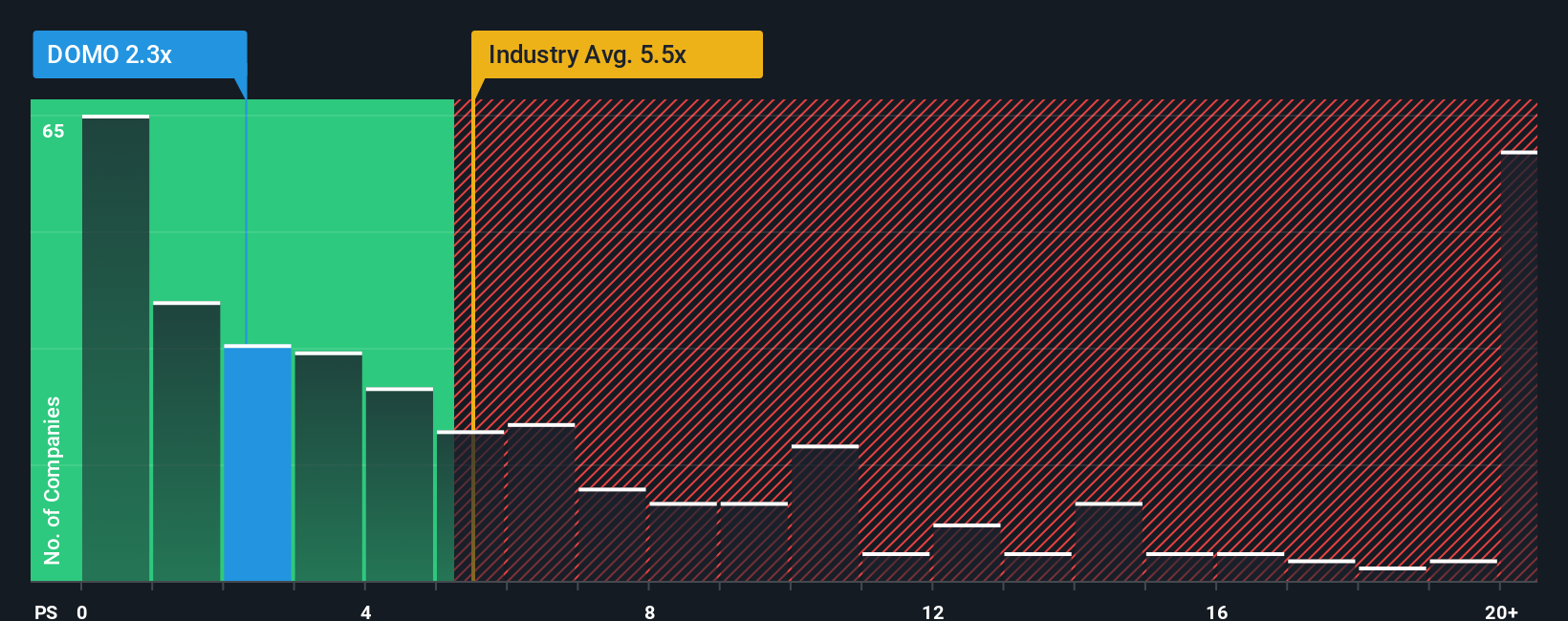 ps-multiple-vs-industry