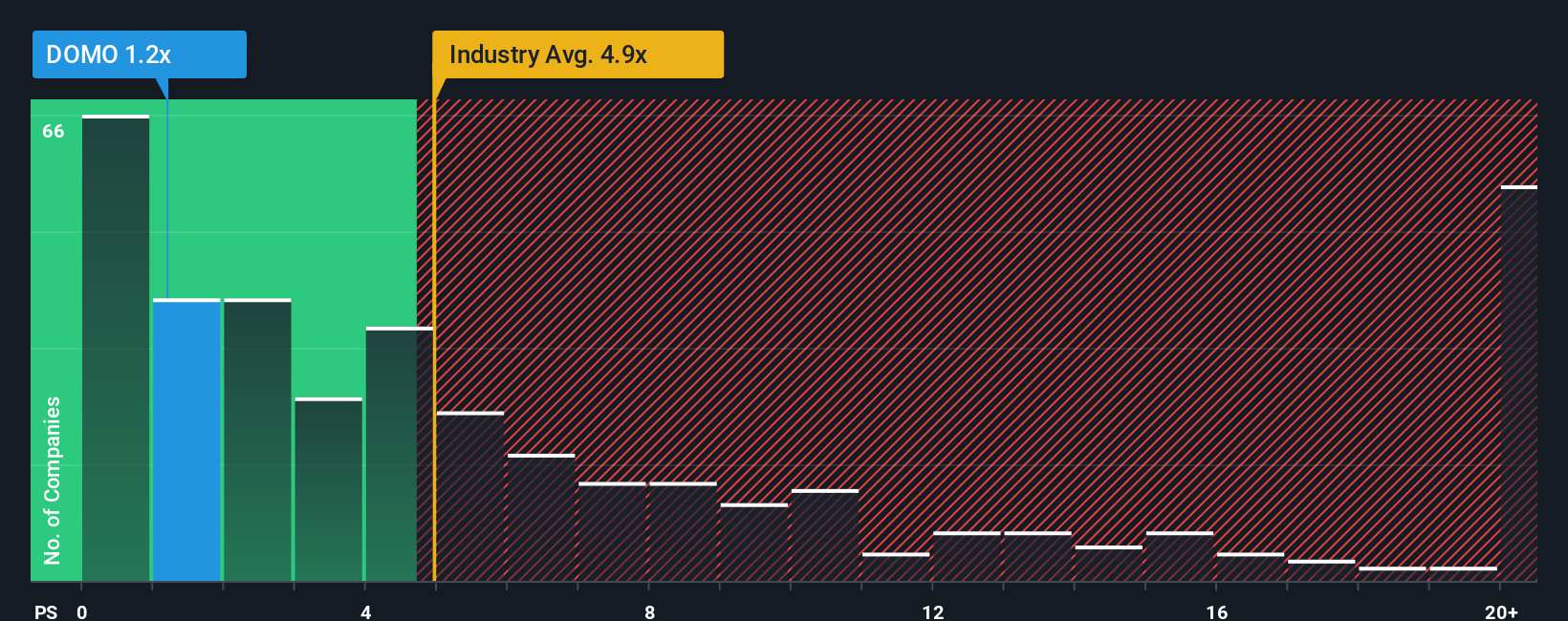 ps-multiple-vs-industry