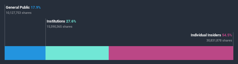 ownership-breakdown