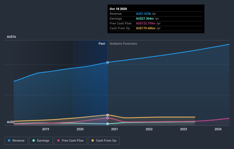 earnings-and-revenue-growth