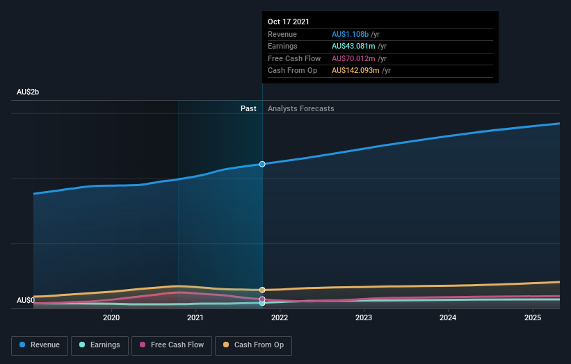 earnings-and-revenue-growth