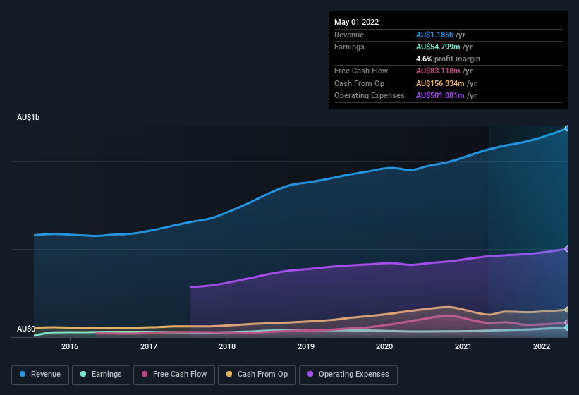 earnings-and-revenue-history