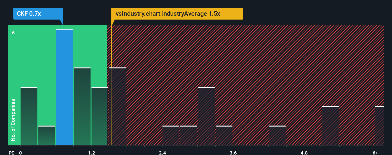 ps-multiple-vs-industry