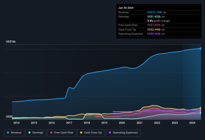 earnings-and-revenue-history